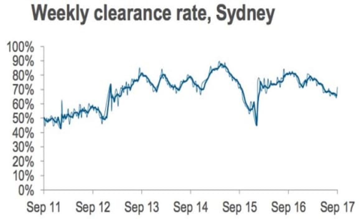 National auction clearance rate sits at 70 percent: CoreLogic