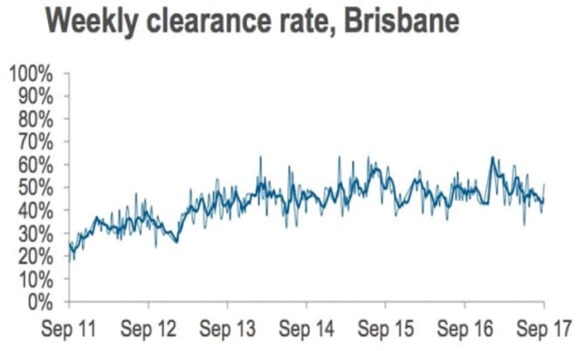 National auction clearance rate sits at 70 percent: CoreLogic