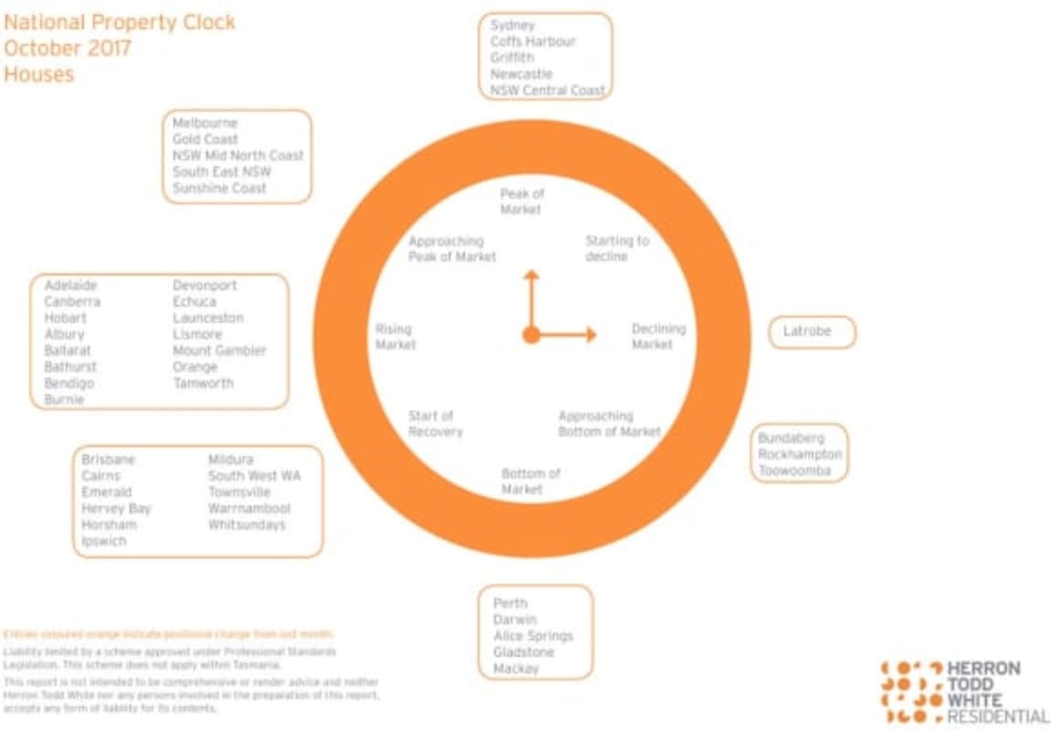 Sydney remains at the top of market cycle for houses: HTW property clock