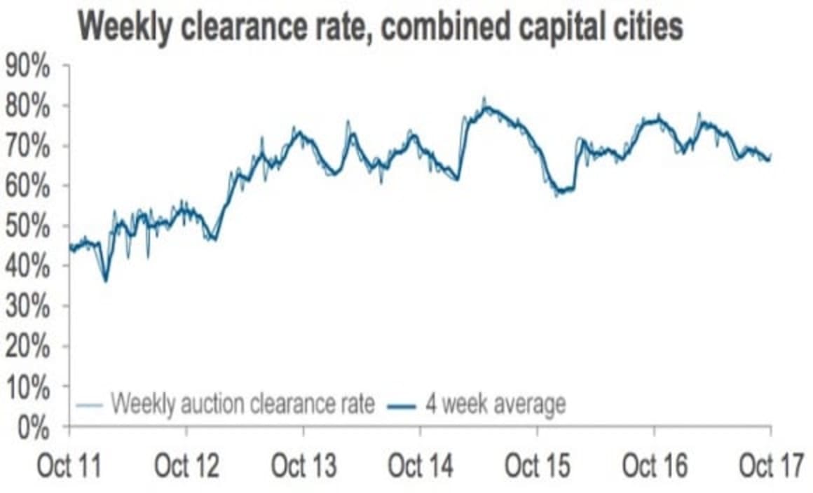 National auction success rates softening as volumes bounces after long weekend break: CoreLogic