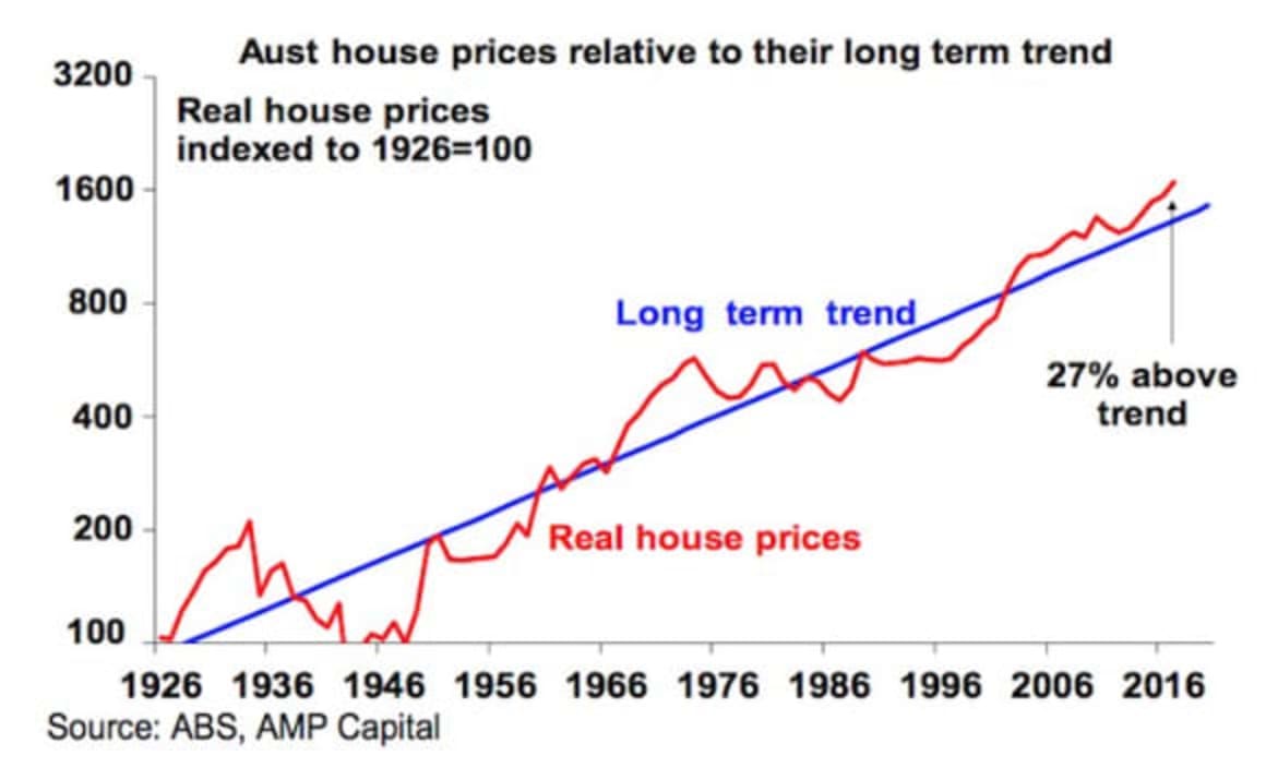Conditions for Australian housing crash not in place Sha...