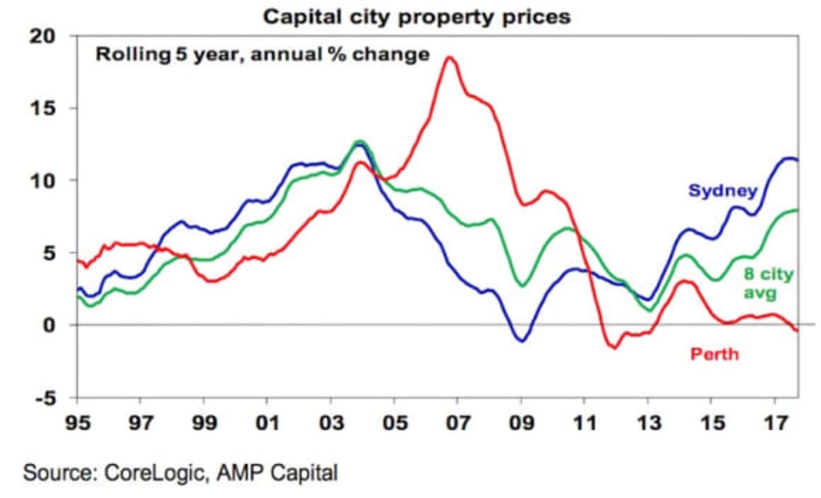 Conditions for Australian housing crash not in place: Shane Oliver