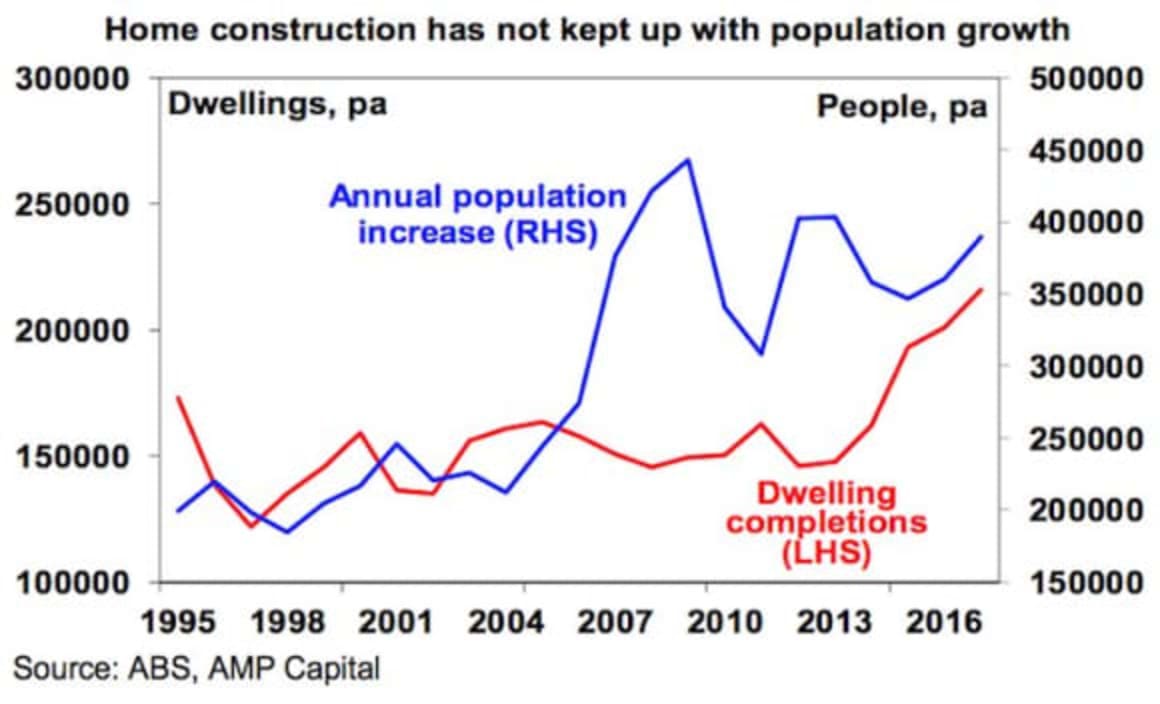 Conditions for Australian housing crash not in place: Shane Oliver