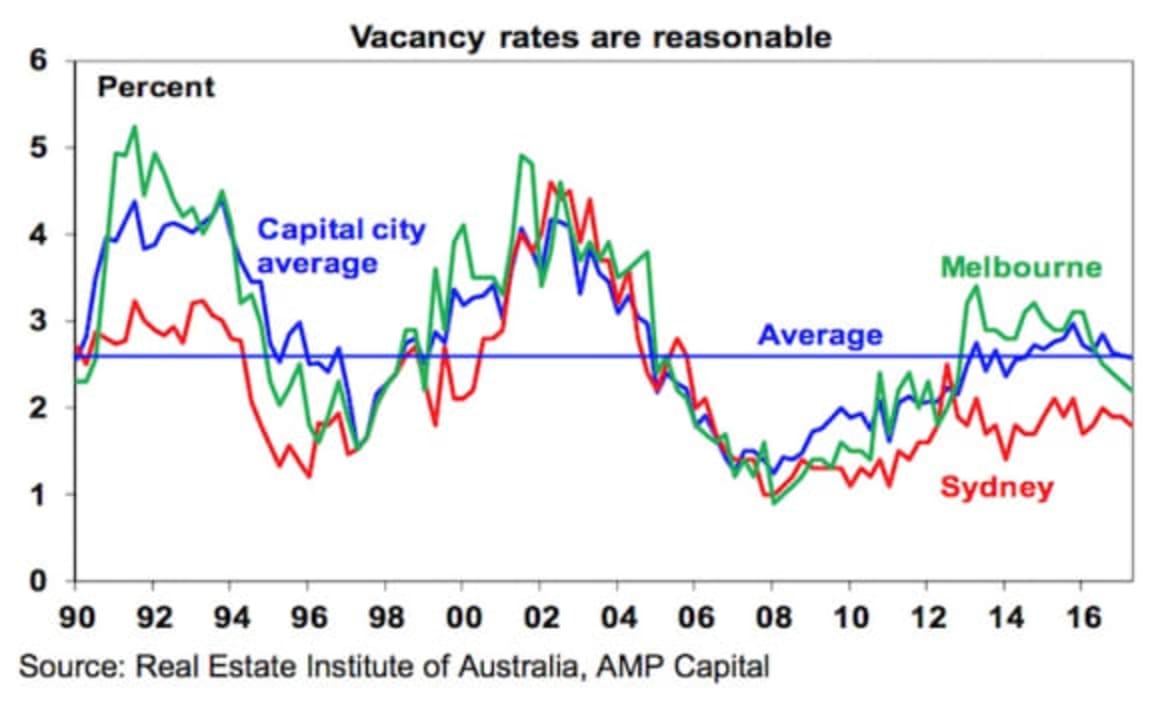 Conditions for Australian housing crash not in place Sha...