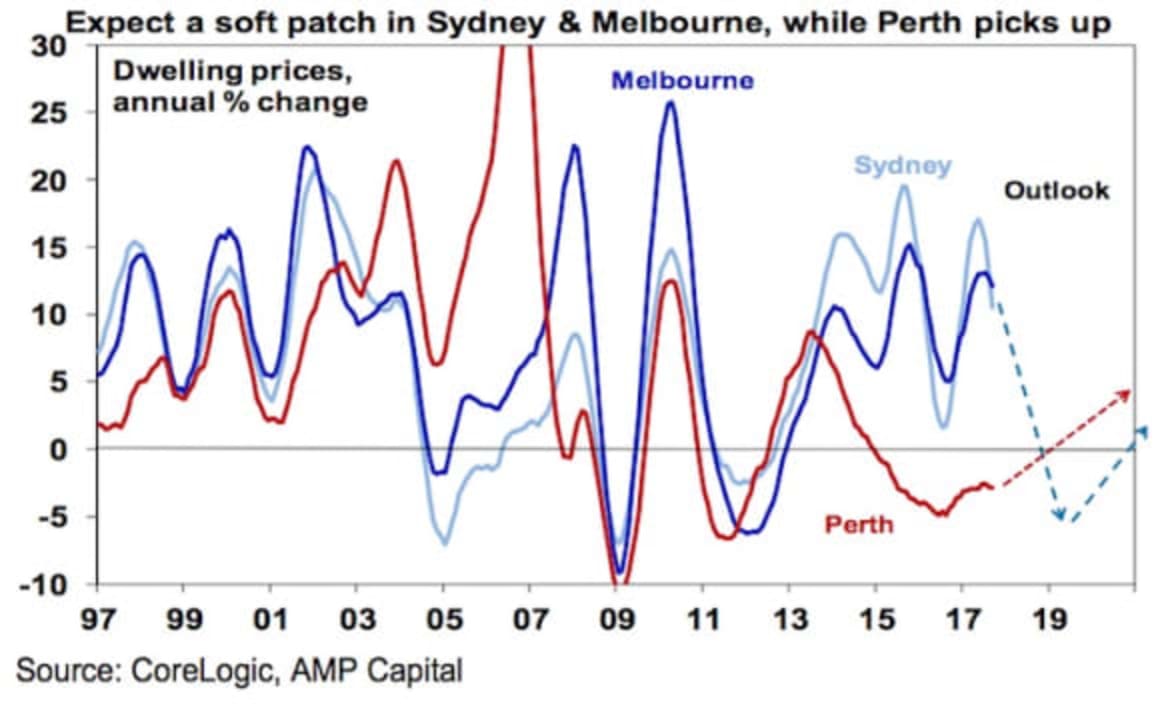 Conditions for Australian housing crash not in place Sha...