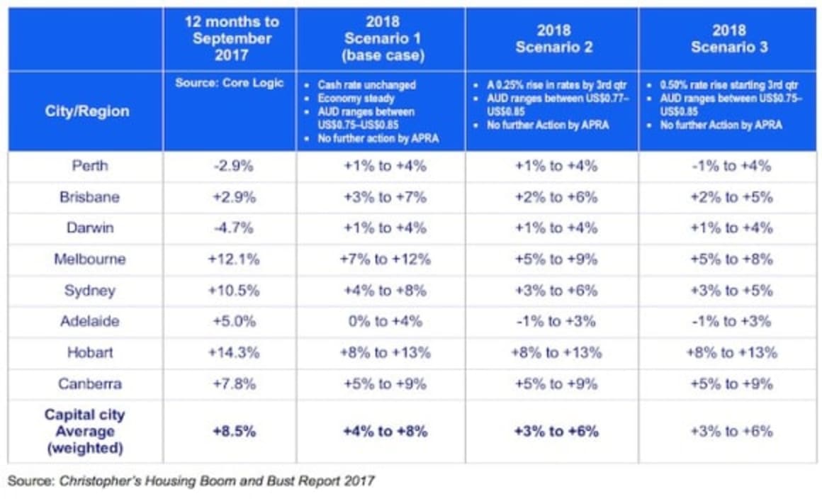 SQM's Louis Christopher says he's reviewing the annual Housing Boom and Bust Report