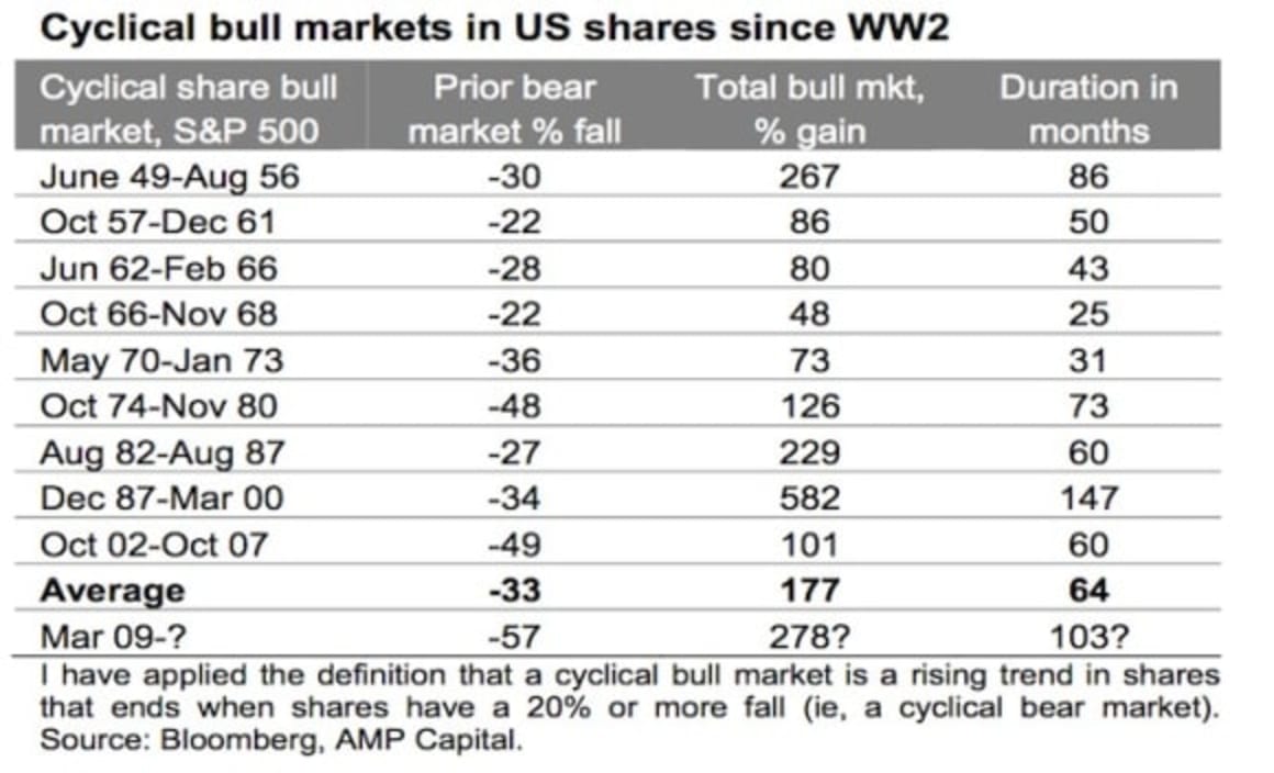 Where are we in the global investment cycle and what's the risk of a 1987 style crash? Shane Oliver