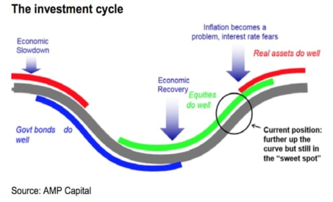 Where are we in the global investment cycle and what's the risk of a 1987 style crash? Shane Oliver