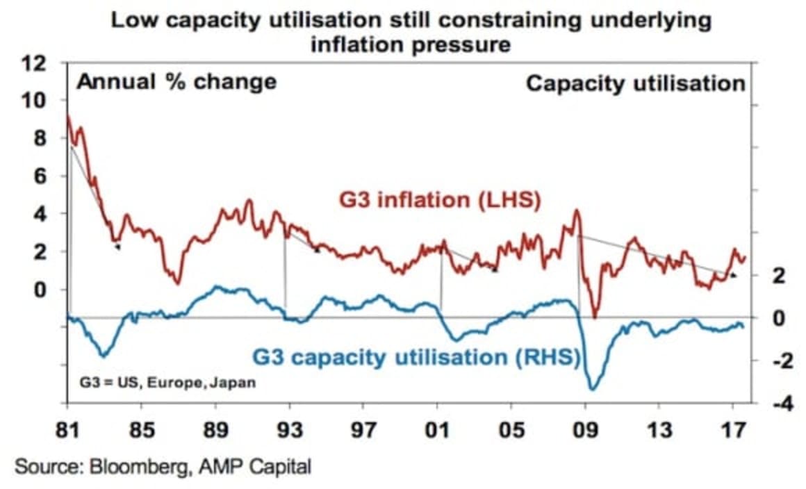 Where are we in the global investment cycle and what's the risk of a 1987 style crash? Shane Oliver