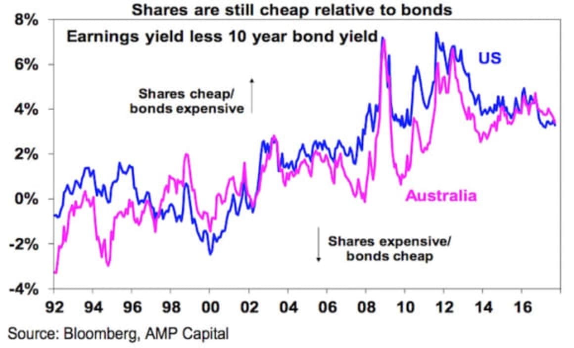 Where are we in the global investment cycle and what's the risk of a 1987 style crash? Shane Oliver