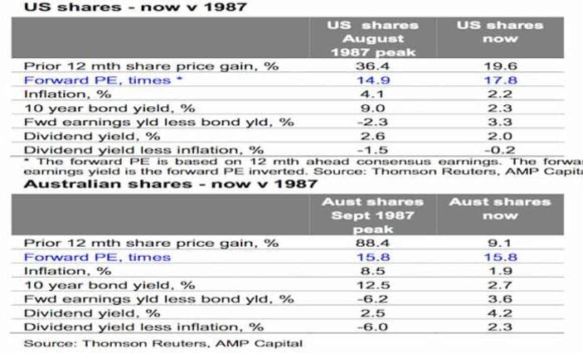 Where are we in the global investment cycle and what's the risk of a 1987 style crash? Shane Oliver