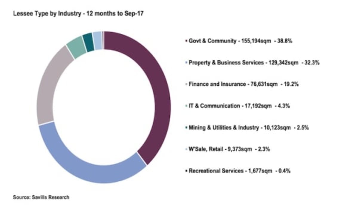 Finance and insurance leasing at five-year peak: Savills