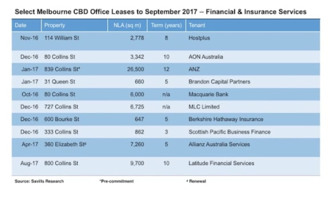 Finance and insurance leasing at five-year peak: Savills