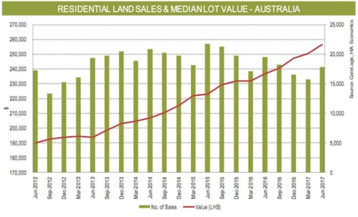 New Sydney land costs top $1,000 per square metre