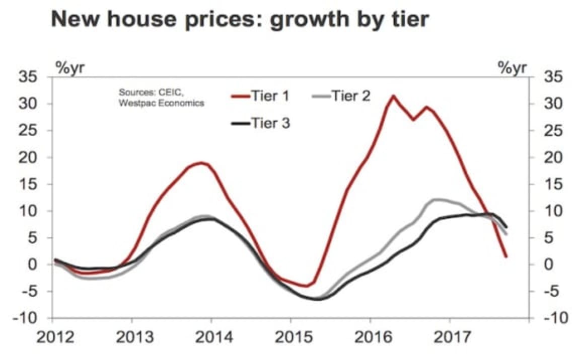 China sees rapid slowdown over last two months: Westpac's October property update