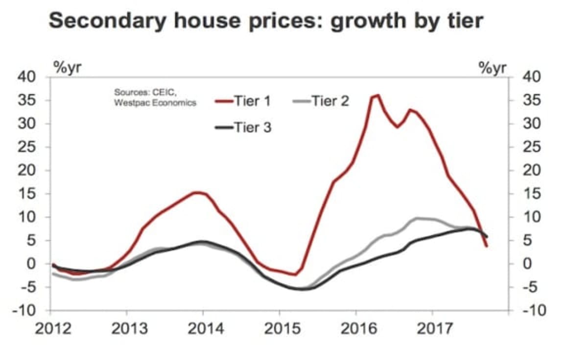 China sees rapid slowdown over last two months: Westpac's October property update