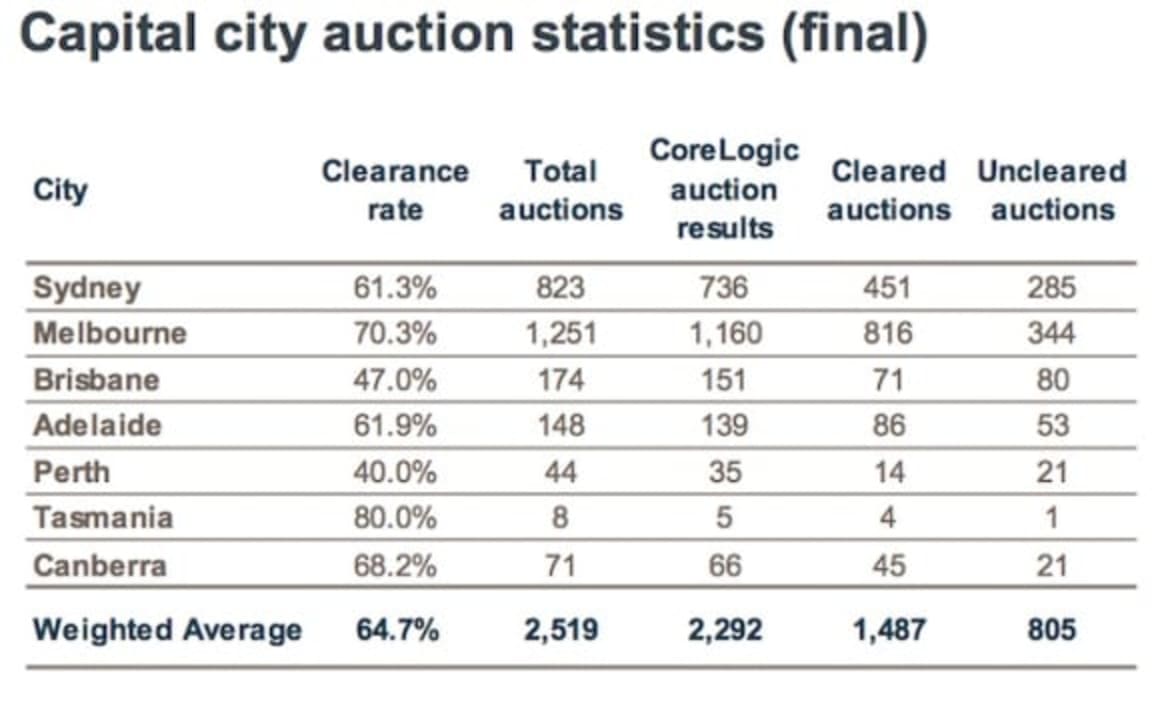 Camberwell headlines near-record Super Saturday Melbourne auction offerings