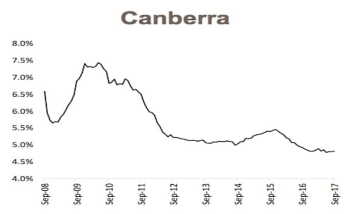 Dwelling construction surges yet housing turnover falls