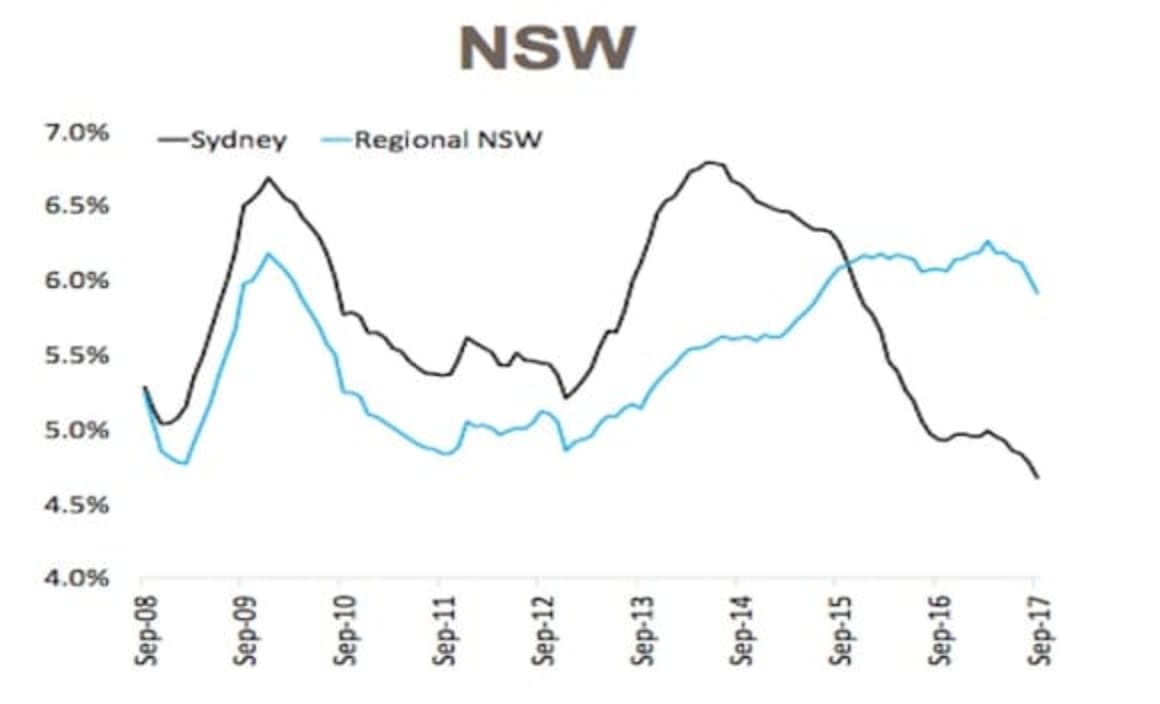 Dwelling construction surges yet housing turnover falls