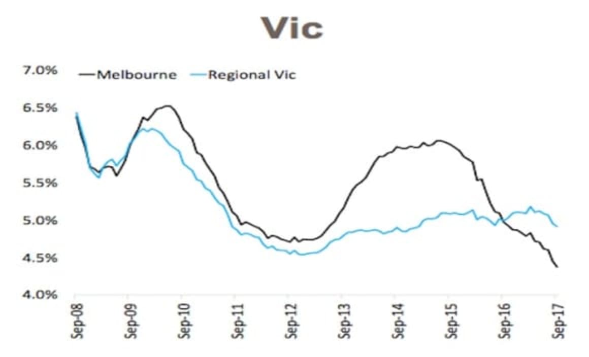 Dwelling construction surges yet housing turnover falls