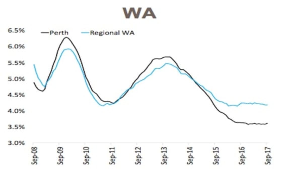 Dwelling construction surges yet housing turnover falls