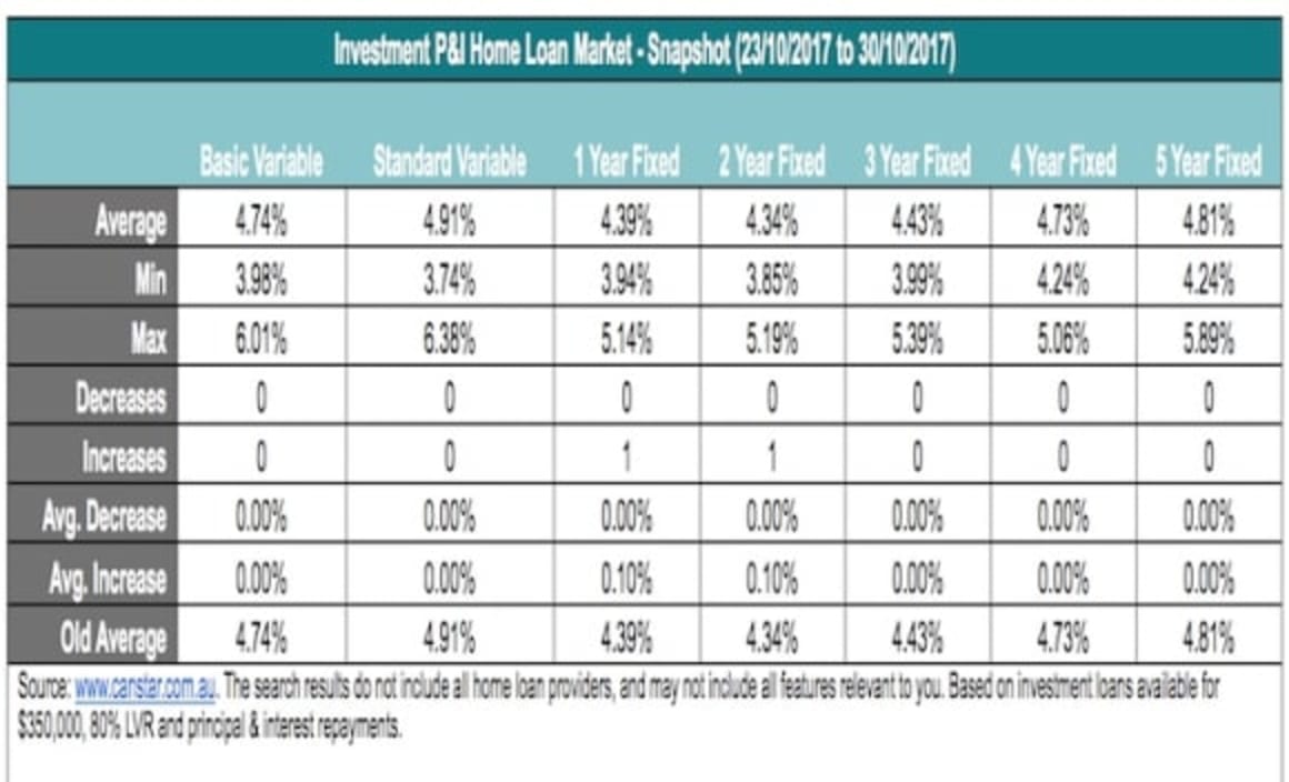 All the latest home loan rate movements: Canstar