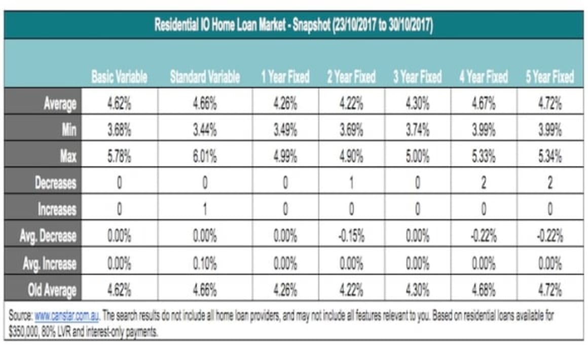 All the latest home loan rate movements: Canstar
