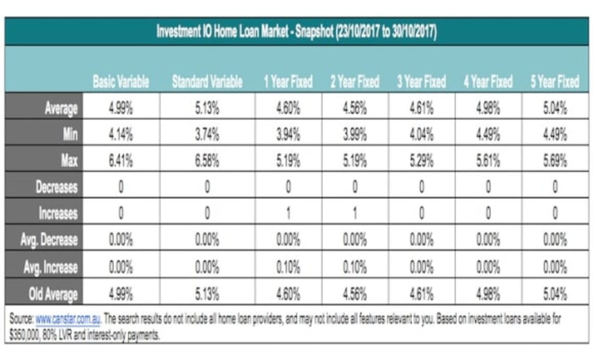 All the latest home loan rate movements: Canstar