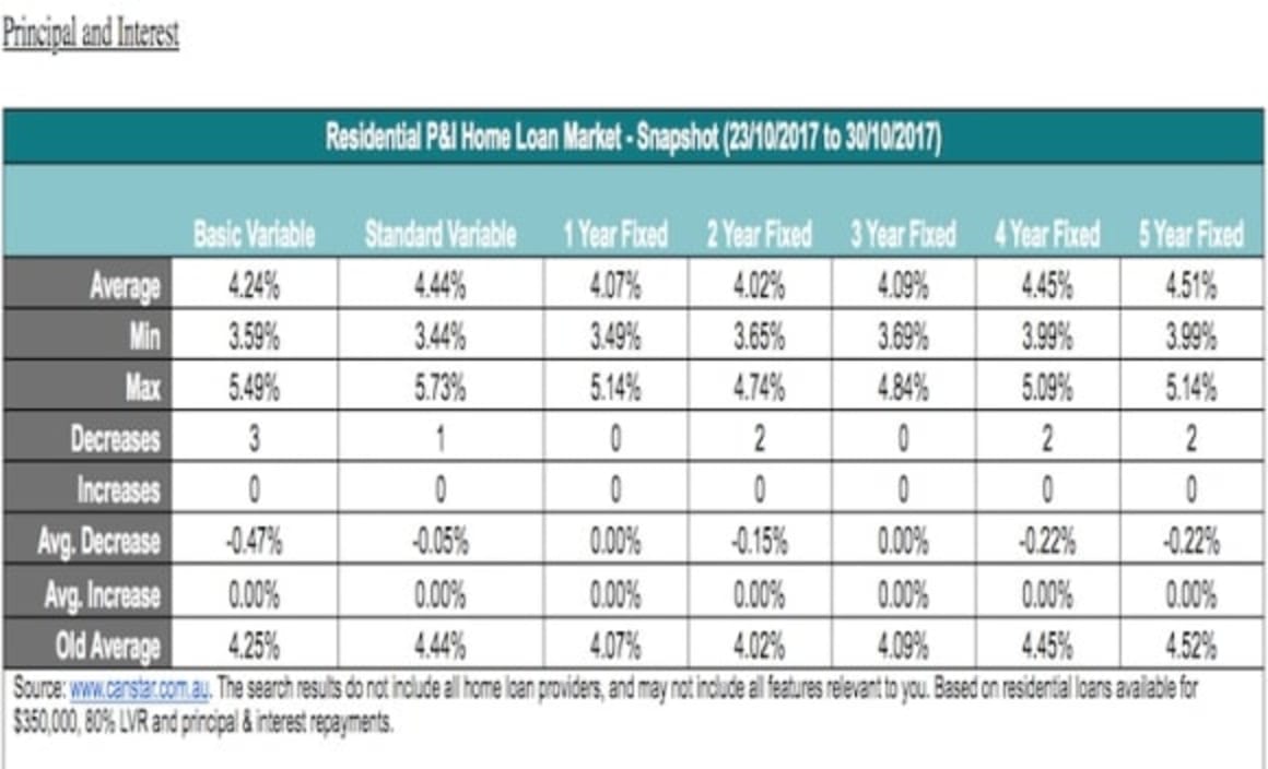 All the latest home loan rate movements: Canstar