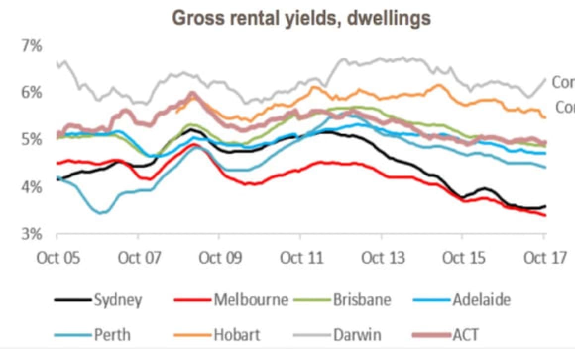 Rental conditions improving but yields remain low