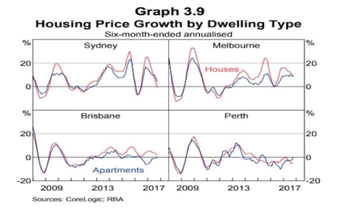 Dwelling investment has peaked earlier than previously anticipated: RBA 