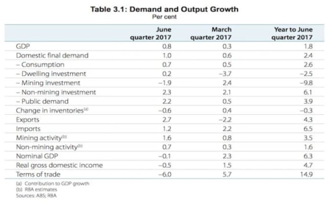 Dwelling investment has peaked earlier than previously anticipated: RBA 