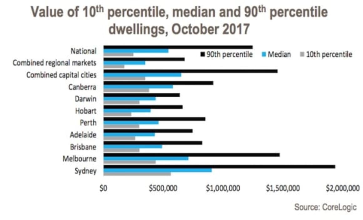 What is the spread in the cost of housing? Cameron Kusher