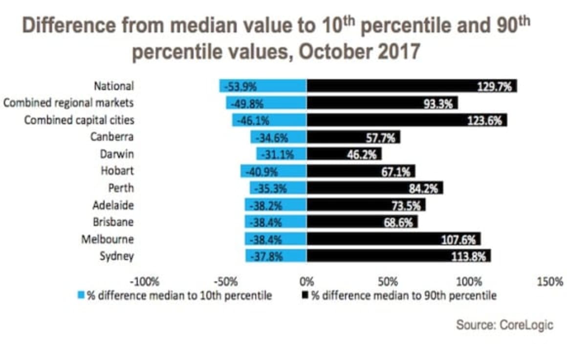 What is the spread in the cost of housing? Cameron Kusher