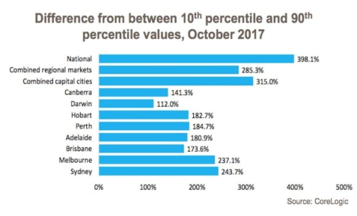 What is the spread in the cost of housing? Cameron Kusher