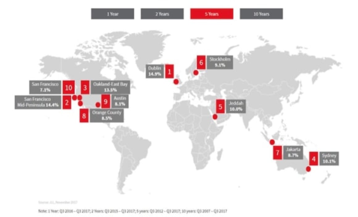 Sydney and Melbourne rank top two globally for office rents growth: JLL