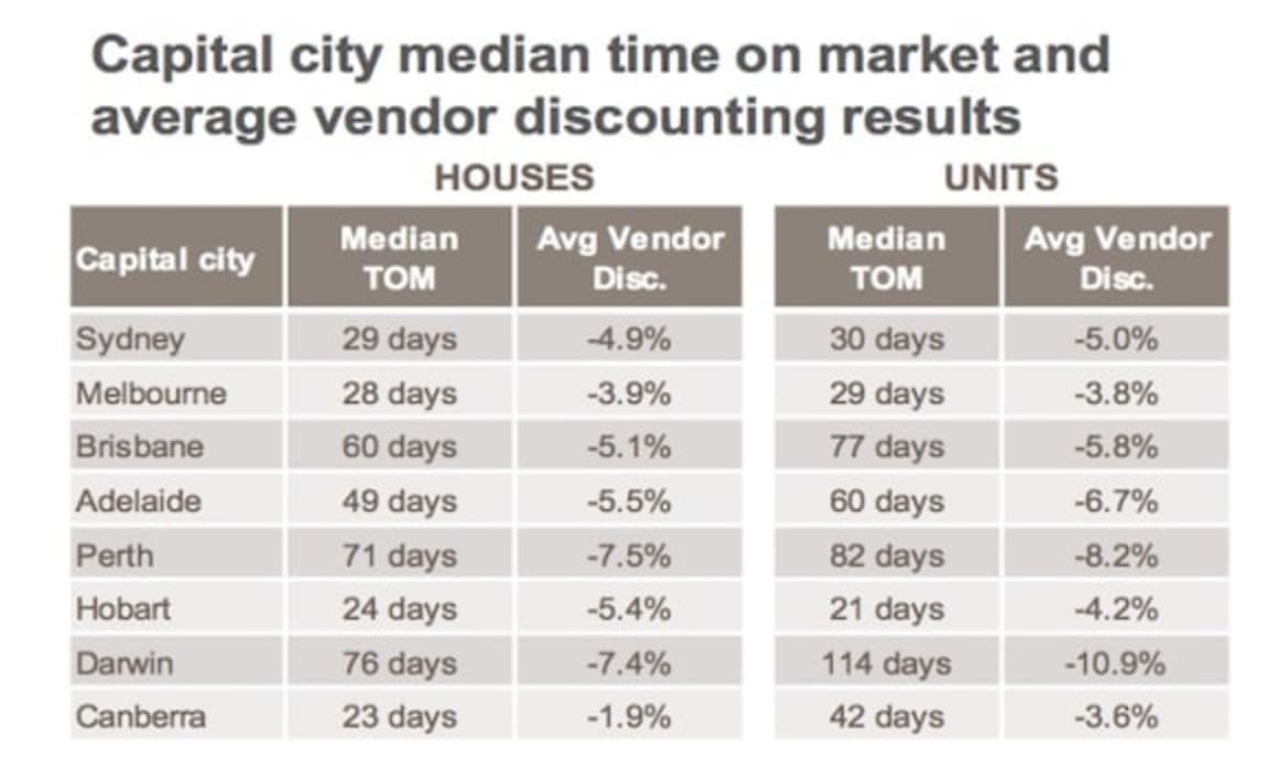 Canberra the fastest selling capital for houses: CoreLogic