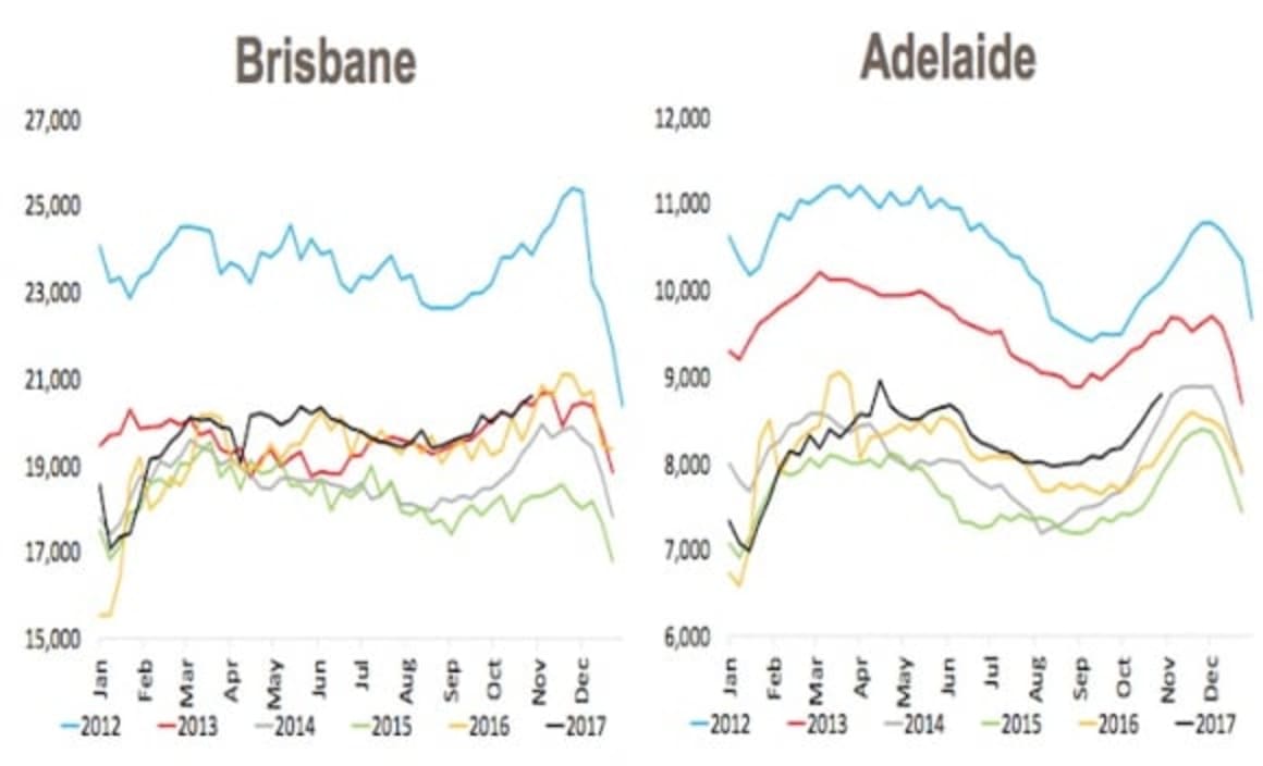 Spring listings surge where housing is softening: CoreLogic's weekend auction preview