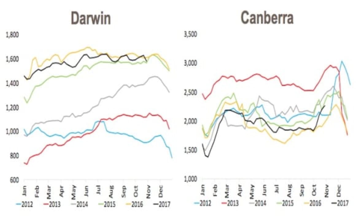 Spring listings surge where housing is softening: CoreLogic's weekend auction preview