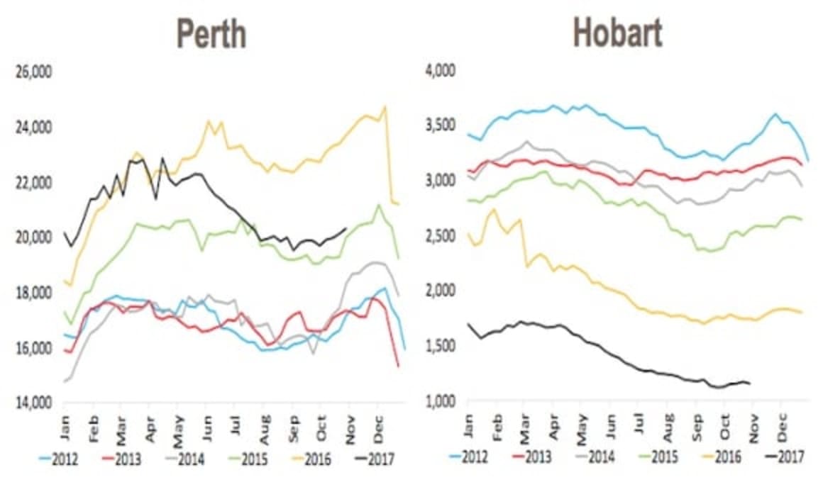 Spring listings surge where housing is softening: CoreLogic's weekend auction preview