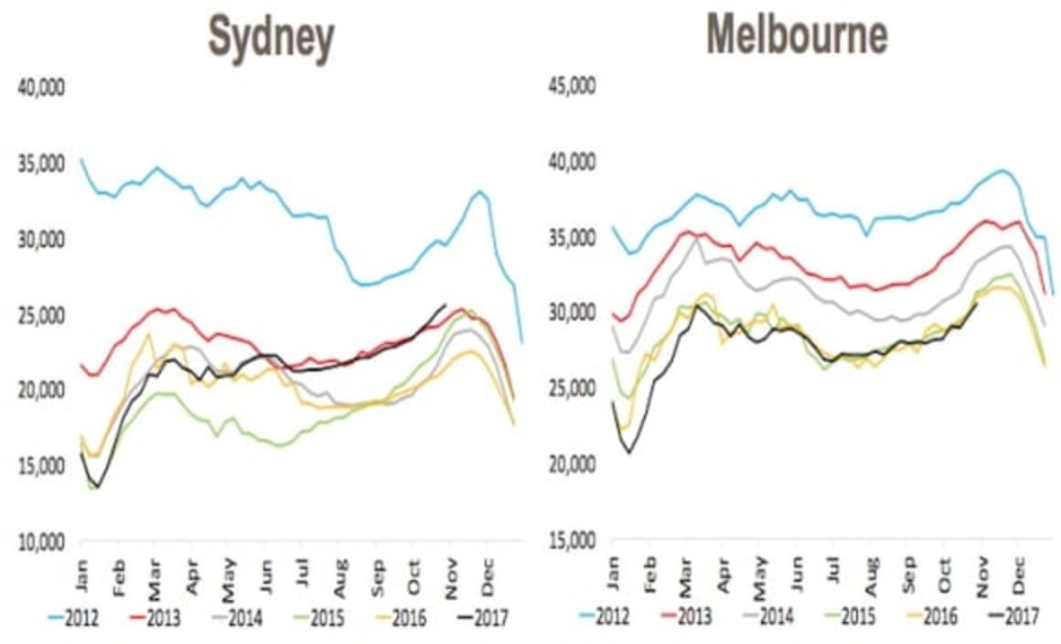 Spring listings surge where housing is softening: CoreLogic's weekend auction preview