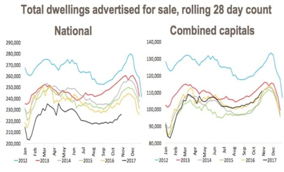 Spring listings surge where housing is softening: CoreLogic's weekend auction preview