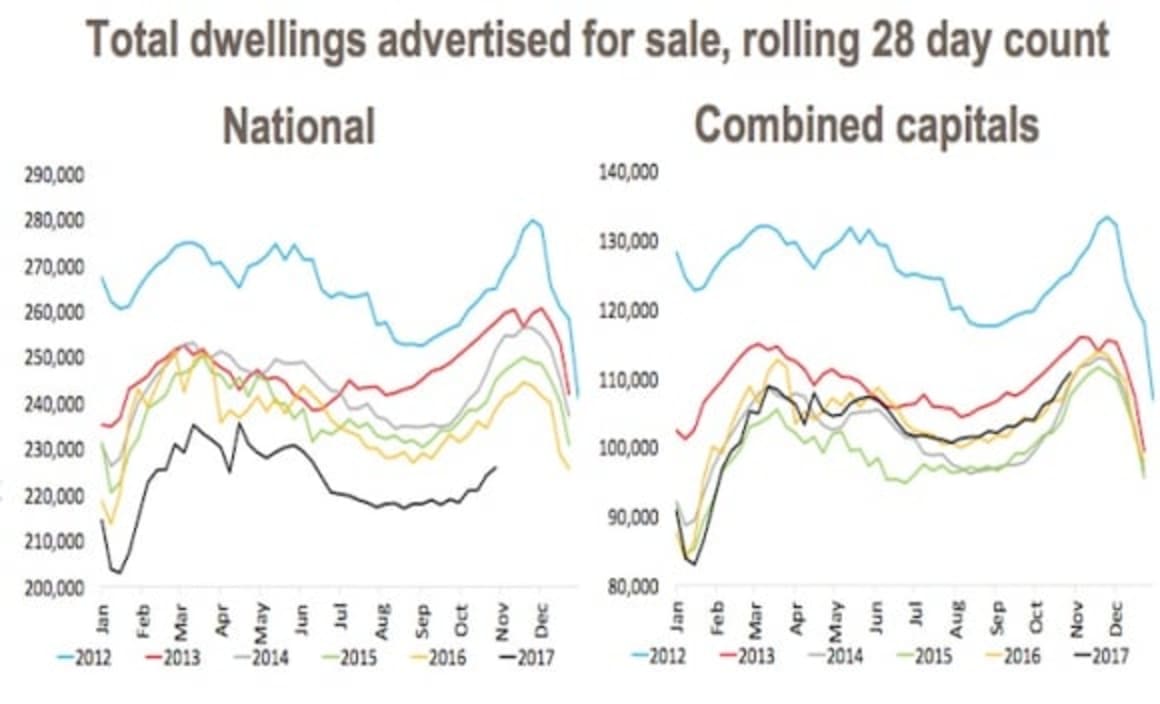 Spring listings surge where housing is softening: CoreLogic's weekend auction preview