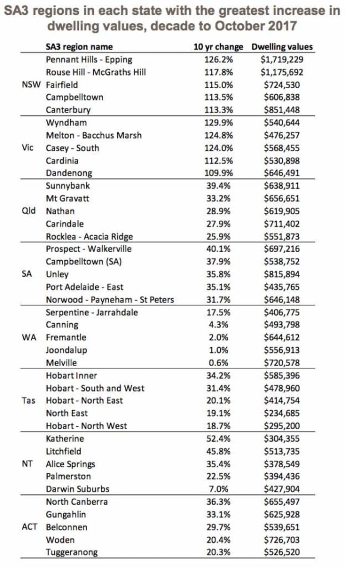 Melbourne's Wyndham leads price growth in all of Australia over last 10 years: CoreLogic