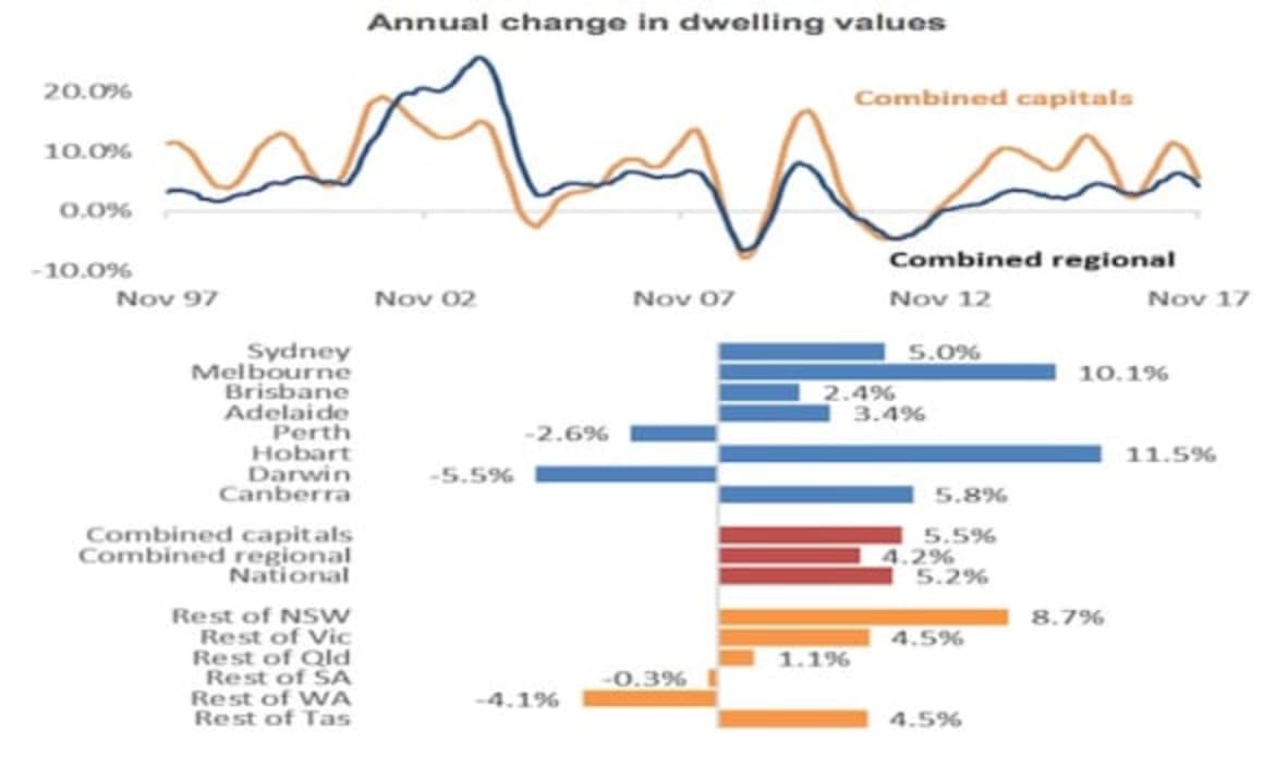 Hobart market still the cheapest, but growing quicker than any other capital