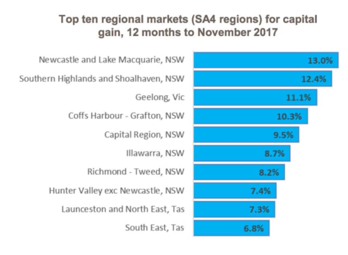 Hobart market still the cheapest, but growing quicker than any other capital