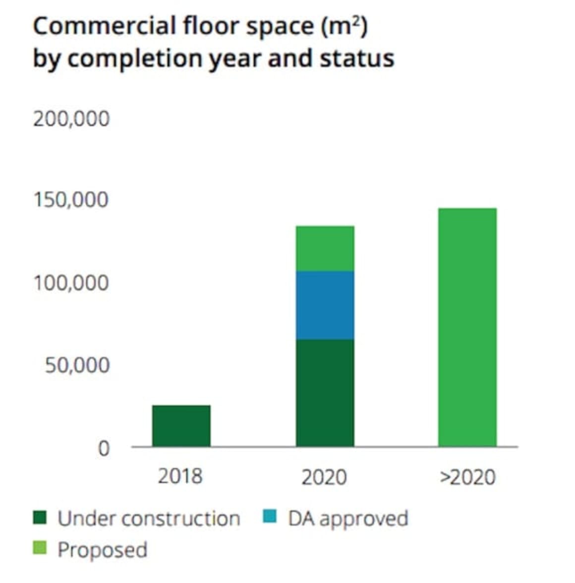 Parramatta residential construction slows in shift back to offices: Deloitte
