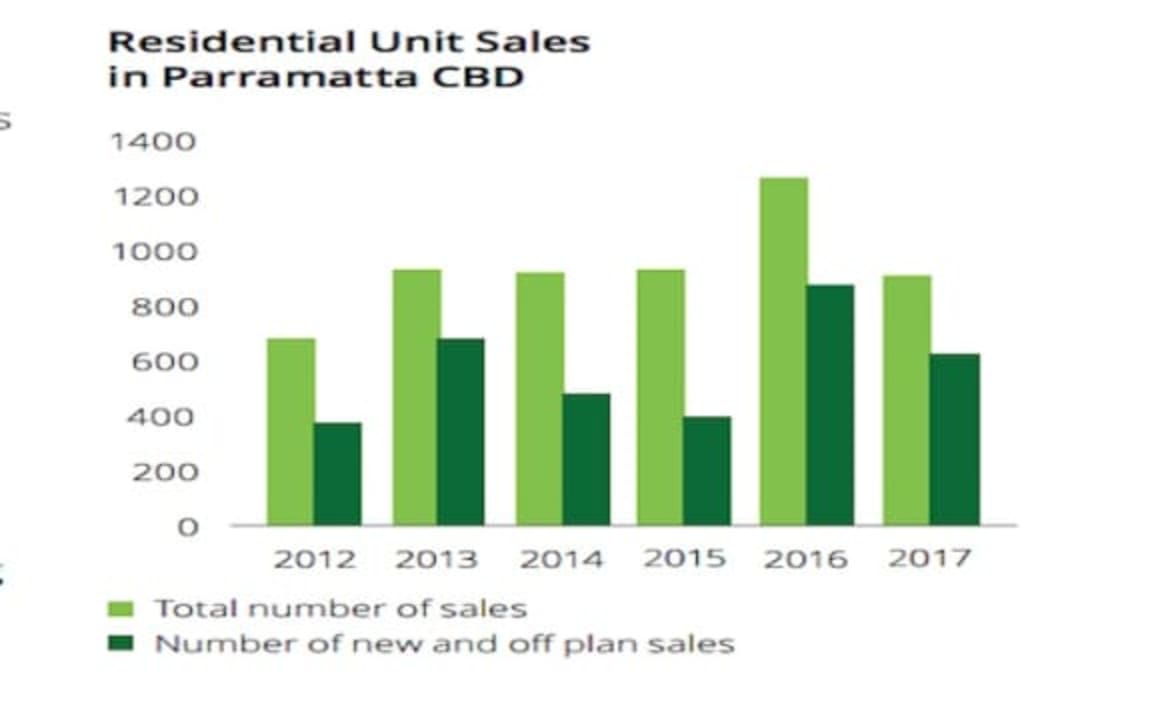Off the plan Parramatta settlement risk remains a live issue: Deloitte