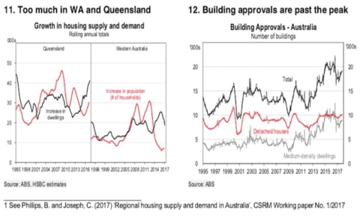 Australian housing, cooling not crashing: HSBC's Paul Bloxham