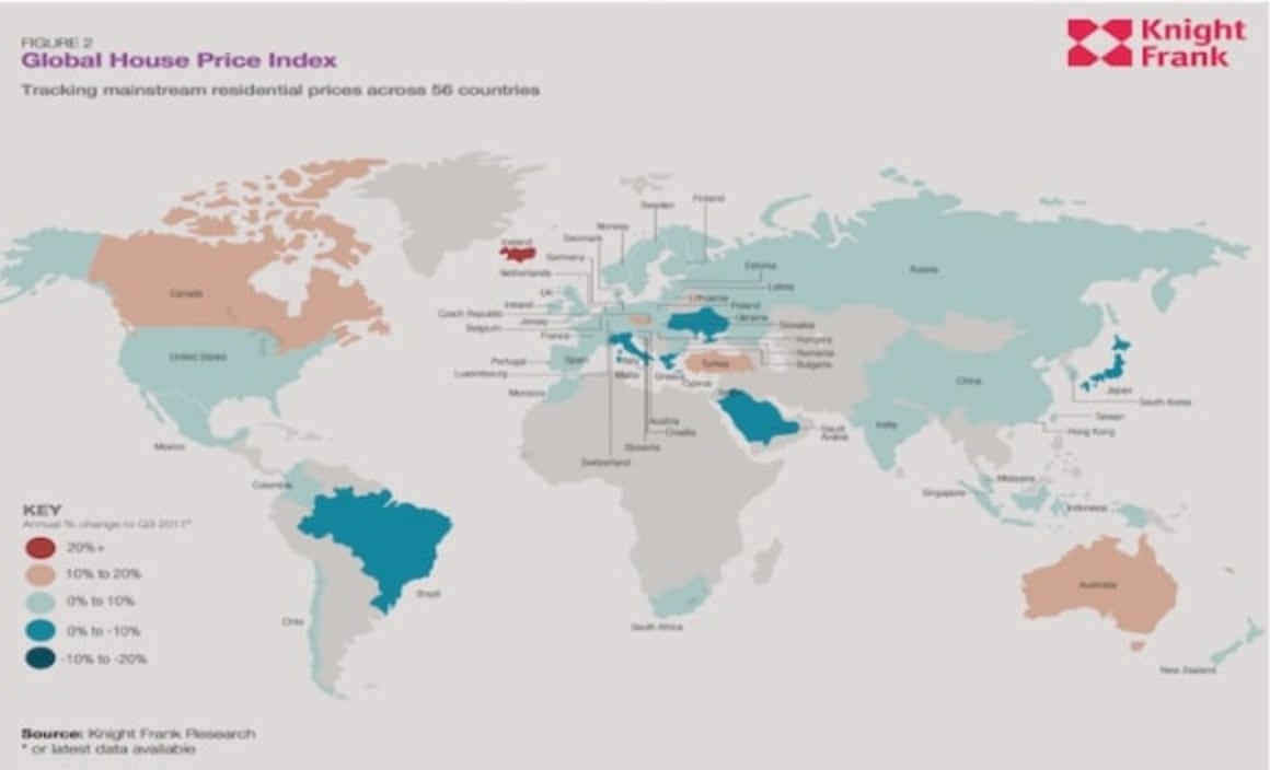 Australia surges to 7th place in weakening Global House Price Index: Knight Frank